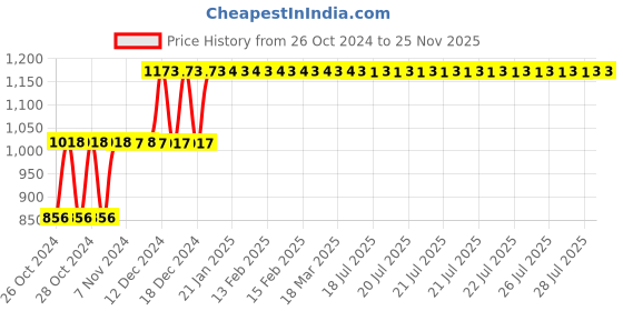moglix.com Taparia 24 TPI Carbon Steel Hacksaw Blade, HBHC 1224 (Pack of 100) taparia Price History Graph from 26 Oct 2024 to 24 Nov 2025