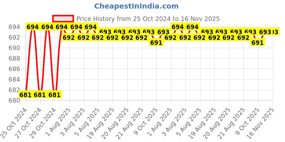 moglix.com Taparia 24mm 1/2 inch Square Drive Hexagonal Impact Socket, IM 24 (Pack of 5) taparia Price History Graph from 25 Oct 2024 to 15 Nov 2025