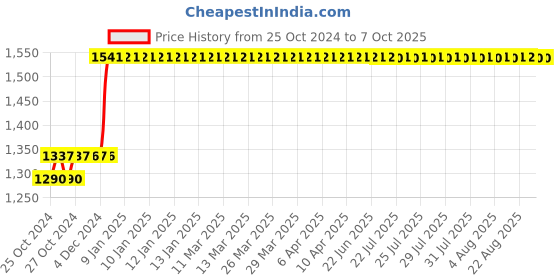 moglix.com Taparia 24mm 3/4 inch Square Drive Hexagonal Socket, C24 (Pack of 5) taparia Price History Graph from 25 Oct 2024 to 7 Oct 2025