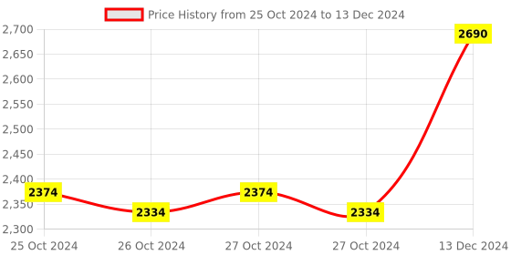 moglix.com Taparia 24mm AL-BR Non Sparking Slogging Open Ended Spanner, 141A-24 taparia Price History Graph from 25 Oct 2024 to 13 Dec 2024