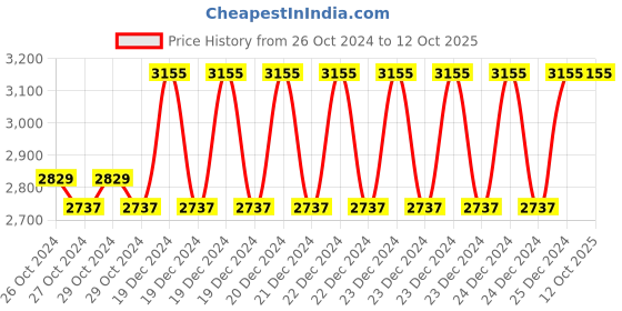 moglix.com Taparia 24mm AL-BR Non Sparking Slogging Ring Spanner, 160A-24 taparia Price History Graph from 26 Oct 2024 to 12 Oct 2025