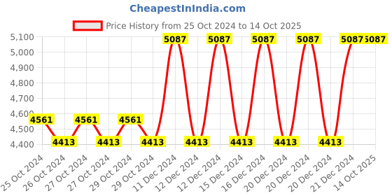 moglix.com Taparia 24mm BE-CU Non Sparking Slogging Ring Spanner, 160A-24 taparia Price History Graph from 25 Oct 2024 to 13 Oct 2025