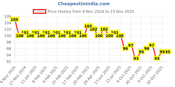moglix.com Taparia 24mm Single Ended Open Jaw Spanner, SER 24 taparia Price History Graph from 9 Nov 2024 to 22 Nov 2025