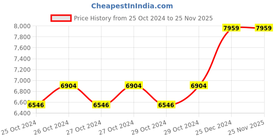 moglix.com Taparia 24x200mm BE-CU Non Sparking Adjustable Spanner, 125-1006 taparia Price History Graph from 25 Oct 2024 to 25 Nov 2025