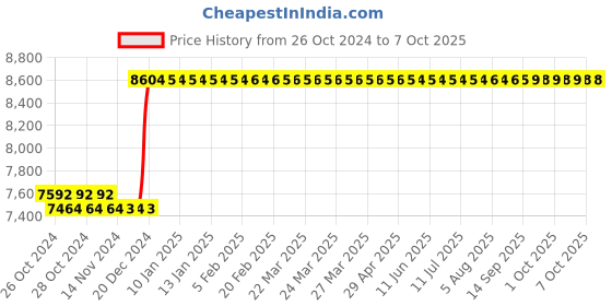 moglix.com Taparia 24x250mm CU-BE Non Sparking Flat Chisel, 231-1012 taparia Price History Graph from 26 Oct 2024 to 7 Oct 2025