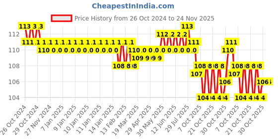 moglix.com Taparia 24x26mm Chrome Plated Double Ended Spanner, DEP taparia Price History Graph from 26 Oct 2024 to 24 Nov 2025