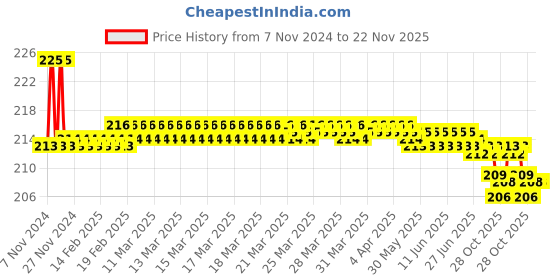 moglix.com Taparia 24x26mm Chrome Plated Ring Spanner, 18 taparia Price History Graph from 7 Nov 2024 to 22 Nov 2025
