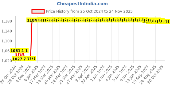 moglix.com Taparia 24x26mm Chrome Plated Ring Spanner, 18 (Pack of 5) taparia Price History Graph from 25 Oct 2024 to 23 Nov 2025