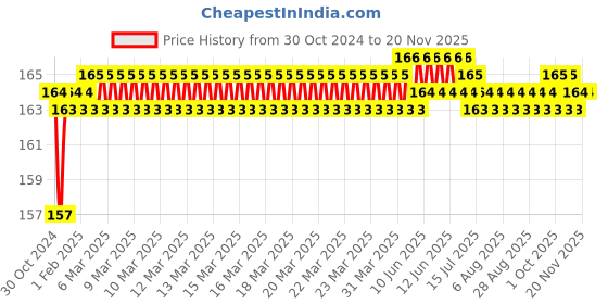 moglix.com Taparia 24x26mm Tubular Box Spanner, TS 24x26 taparia Price History Graph from 30 Oct 2024 to 19 Nov 2025