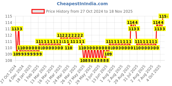 moglix.com Taparia 24x27mm Chrome Plated Double Ended Spanner, DEP taparia Price History Graph from 27 Oct 2024 to 18 Nov 2025
