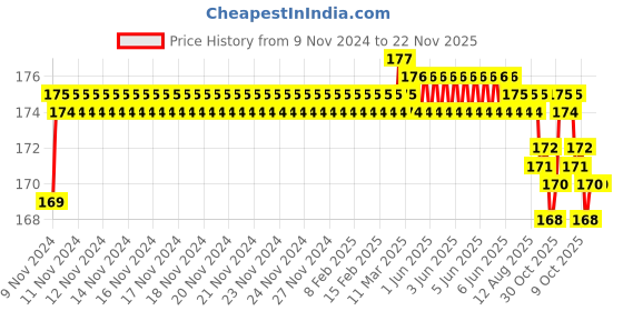 moglix.com Taparia 24x27mm Tubular Box Spanner, TS 24x27 taparia Price History Graph from 9 Nov 2024 to 22 Nov 2025