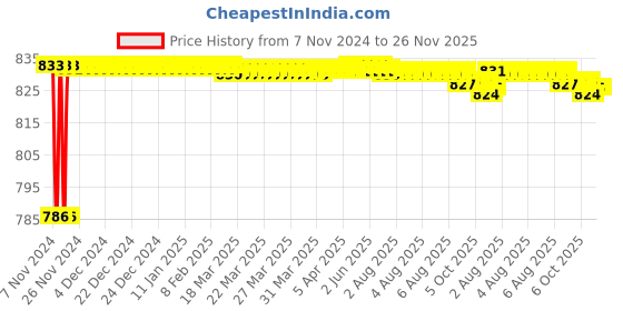 moglix.com Taparia 24x27mm Tubular Box Spanner, TS 24x27 (Pack of 5) taparia Price History Graph from 7 Nov 2024 to 25 Nov 2025