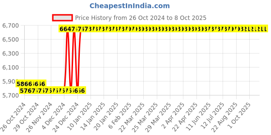 moglix.com Taparia 24x300mm AL-BR Non Sparking Flat Chisel, 231-1014 taparia Price History Graph from 26 Oct 2024 to 8 Oct 2025