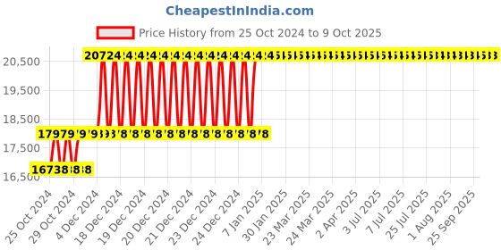 moglix.com Taparia 2500g BE-CU Non Sparking Sledge Hammer with Wooden Handle, 191A-1016 taparia Price History Graph from 25 Oct 2024 to 8 Oct 2025