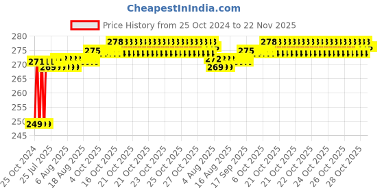 moglix.com Taparia 250mm 1/2 inch Square Drive Extension Bar, 1763 taparia Price History Graph from 25 Oct 2024 to 22 Nov 2025