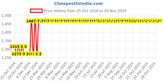 moglix.com Taparia 250mm 1/2 inch Square Drive T-Handle, 1633 (Pack of 5) taparia Price History Graph from 25 Oct 2024 to 28 Nov 2025