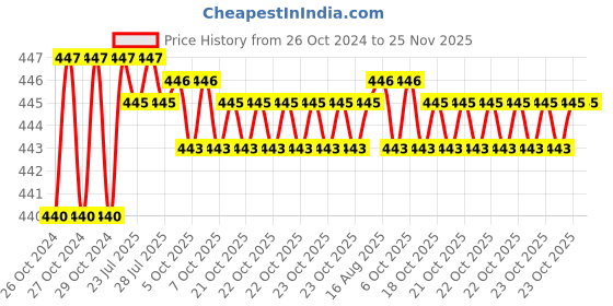 moglix.com Taparia 250mm Bastard Cut Three Square Steel Machinist File, 3SQ 2501 taparia Price History Graph from 26 Oct 2024 to 25 Nov 2025