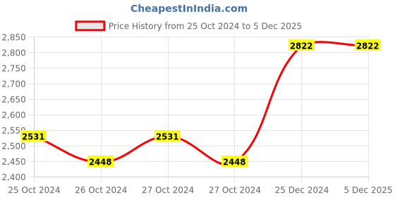 moglix.com Taparia 250mm Curved Jaw Locking Plier, 1641-10 (Pack of 5) taparia Price History Graph from 25 Oct 2024 to 5 Dec 2025