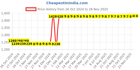 moglix.com Taparia 250mm Flat Handle Steel Machinist File, FLH 2501 (Pack of 10) taparia Price History Graph from 26 Oct 2024 to 28 Nov 2025
