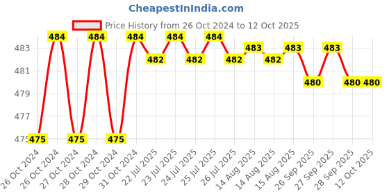 moglix.com Taparia 250mm Second Cut Half Round Wood RASP Saw Machinist File, HRRP 2502 taparia Price History Graph from 26 Oct 2024 to 11 Oct 2025