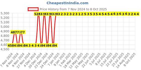 moglix.com Taparia 250mm Second Cut Three Square Steel Machinist File, 3SQ 2502 (Pack of 10) taparia Price History Graph from 7 Nov 2024 to 8 Oct 2025
