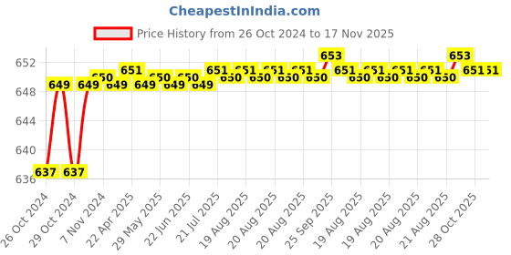 moglix.com Taparia 250mm Smooth Cut Half Round Steel Machinist File, HR 2503 taparia Price History Graph from 26 Oct 2024 to 16 Nov 2025
