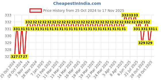 moglix.com Taparia 250mm Smooth Cut Hand Steel Machinist File, HF 2503 taparia Price History Graph from 25 Oct 2024 to 17 Nov 2025