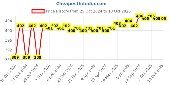 moglix.com Taparia 250mm Tin Cutter with Spring, TCS 10 taparia Price History Graph from 25 Oct 2024 to 13 Oct 2025