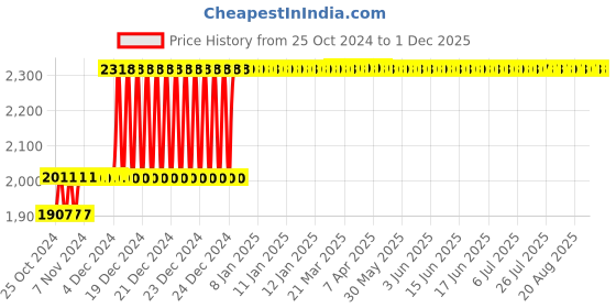 moglix.com Taparia 255mm Chrome Plated Adjustable Spanner in Blister Packing, 1172-10 (Pack of 5) taparia Price History Graph from 25 Oct 2024 to 30 Nov 2025