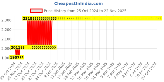 moglix.com Taparia 255mm Chrome Plated Adjustable Spanner in Blister Packing, 1172N-10 (Pack of 5) taparia Price History Graph from 25 Oct 2024 to 22 Nov 2025