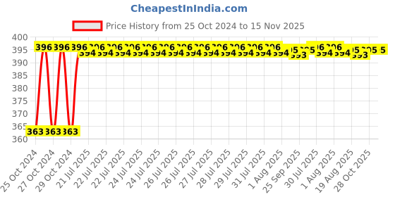 moglix.com Taparia 255mm Chrome Plated Adjustable Spanner in Printed Bag Packing, 1172N-10 taparia Price History Graph from 25 Oct 2024 to 15 Nov 2025