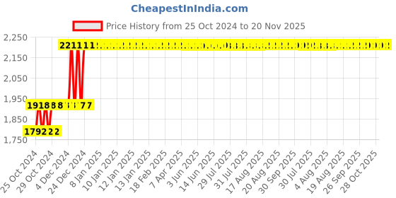 moglix.com Taparia 255mm Chrome Plated Adjustable Spanner in Printed Bag Packing, 1172N-10 (Pack of 5) taparia Price History Graph from 25 Oct 2024 to 20 Nov 2025