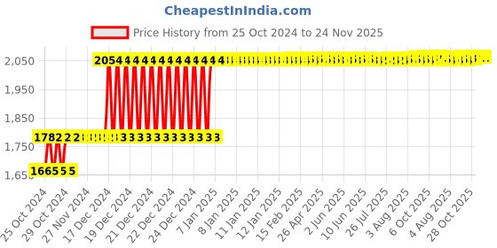 moglix.com Taparia 255mm Phosphate Finish Adjustable Spanner in Blister Packing, 1172-10 (Pack of 5) taparia Price History Graph from 25 Oct 2024 to 24 Nov 2025