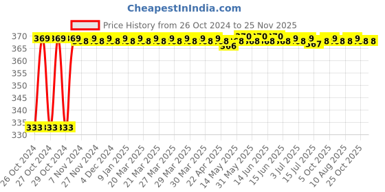 moglix.com Taparia 255mm Phosphate Finish Adjustable Spanner in Blister Packing, 1172N-10 taparia Price History Graph from 26 Oct 2024 to 24 Nov 2025
