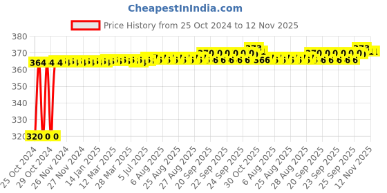 moglix.com Taparia 255mm Phosphate Finish Adjustable Spanner in Printed Bag Packing, 1172N-10 taparia Price History Graph from 25 Oct 2024 to 12 Nov 2025