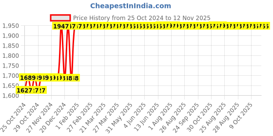 moglix.com Taparia 255mm Phosphate Finish Adjustable Spanner in Printed Bag Packing, 1172N-10 (Pack of 5) taparia Price History Graph from 25 Oct 2024 to 12 Nov 2025