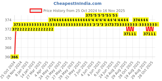 moglix.com Taparia 25mm 3/4 inch Square Drive Hexagonal Impact Socket, IMC25 taparia Price History Graph from 25 Oct 2024 to 15 Nov 2025