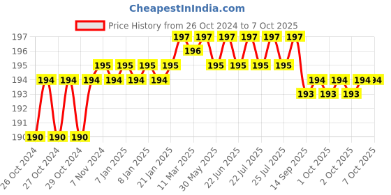 moglix.com Taparia 25mm Bevelled Edge Chisel, WCB25 taparia Price History Graph from 26 Oct 2024 to 6 Oct 2025
