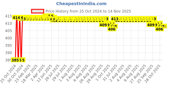 moglix.com Taparia 2.5mm Black Finish Allen Key, K2.5 V (Pack of 50) taparia Price History Graph from 25 Oct 2024 to 13 Nov 2025