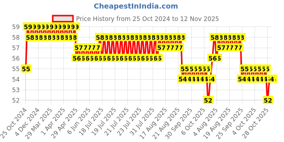 moglix.com Taparia 2.5mm Extra Long Ball Point Allen Key, KB 2.5X taparia Price History Graph from 25 Oct 2024 to 12 Nov 2025