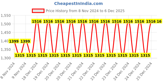 moglix.com Taparia 2.5mm Hexagon Head Bit, SBH 5025, Length: 50 mm (Pack of 50) taparia Price History Graph from 8 Nov 2024 to 5 Dec 2025