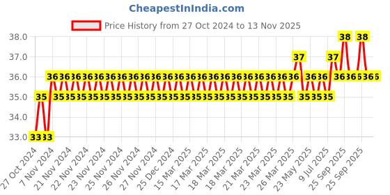 moglix.com Taparia 2.5mm Long Ball Point Allen Key, KB 2.5L taparia Price History Graph from 27 Oct 2024 to 13 Nov 2025