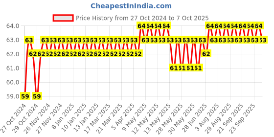 moglix.com Taparia 2.5mm T-Handle Hex Key, TAK 2.5 taparia Price History Graph from 27 Oct 2024 to 6 Oct 2025