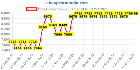 moglix.com Taparia 25x200mm BE-CU Non Sparking Pipe Wrench, 130-1002 taparia Price History Graph from 25 Oct 2024 to 12 Oct 2025