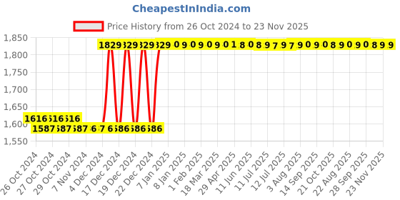 moglix.com Taparia 25x200mm High Grade Forged Steel Flat Chisel, 1048 (Pack of 10) taparia Price History Graph from 26 Oct 2024 to 22 Nov 2025