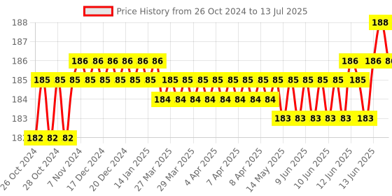 moglix.com Taparia 25x200mm Octagonal Chisel, 105 taparia Price History Graph from 26 Oct 2024 to 13 Jul 2025
