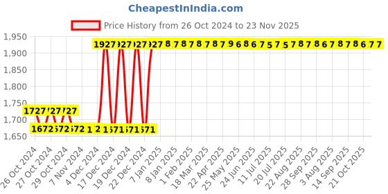 moglix.com Taparia 25x235mm High Grade Forged Steel Flat Chisel, 1059 (Pack of 10) taparia Price History Graph from 26 Oct 2024 to 22 Nov 2025