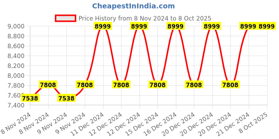 moglix.com Taparia 25x28mm BE-CU Non Sparking Double Open End Spanner, 146-2528 taparia Price History Graph from 8 Nov 2024 to 8 Oct 2025