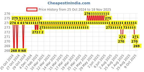 moglix.com Taparia 25x28mm Chrome Plated Ring Spanner, 18 taparia Price History Graph from 25 Oct 2024 to 18 Nov 2025