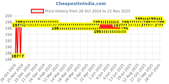 moglix.com Taparia 25x28mm Tubular Box Spanner, TS 25x28 taparia Price History Graph from 26 Oct 2024 to 22 Nov 2025